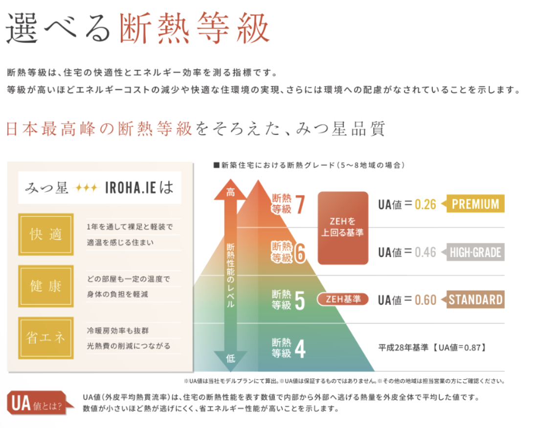 最高等級5まで選べる高性能仕様
